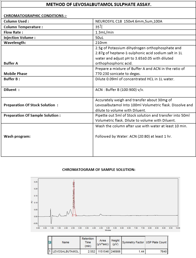 Assay Method Of Levosalbutamol Sulphate